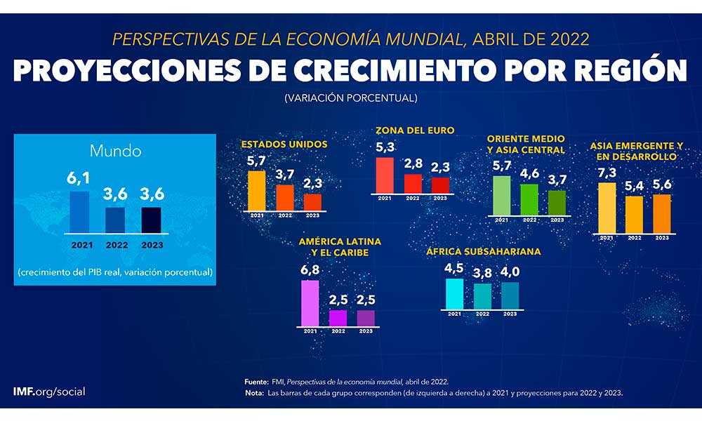 Fmi Proyecta Que El Crecimiento Mundial Se Desacelere Del 61 Estimado Para 2021 A 36 En 2022 6842